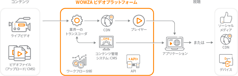 Wowza ビデオプラットフォーム概略図